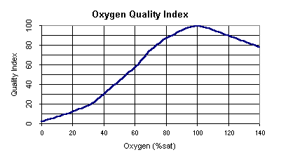 The main objective of computing of water quality index (wqi) is to turn the complex water quality data into information which is easily understandable and usable. Water Quality Monitoring Dissolved Oxygen