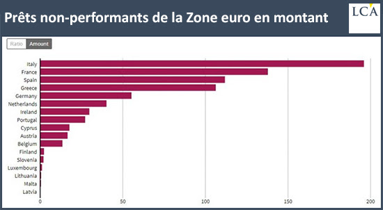 Prêts non performants de la Zone euro en montant