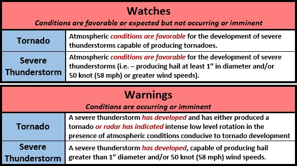A deep, persistently rotating updraft. Tornada Watch Definition