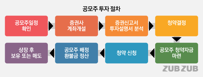 Maybe you would like to learn more about one of these? ê³µì‹œì¤ì¤ 2021ë…„ ê³µëª¨ì£¼ íˆ¬ìž Aë¶€í„° Zê¹Œì§€