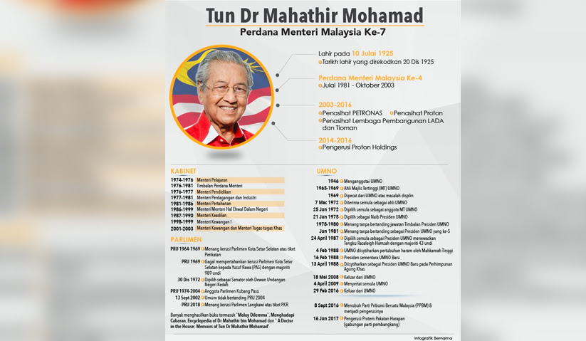 Dilahirkan pada 10 julai 1925)345 atau juga dikenali sebagai tun. Tun Dr Mahathir Pemimpin Pilihan Rakyat Astro Awani