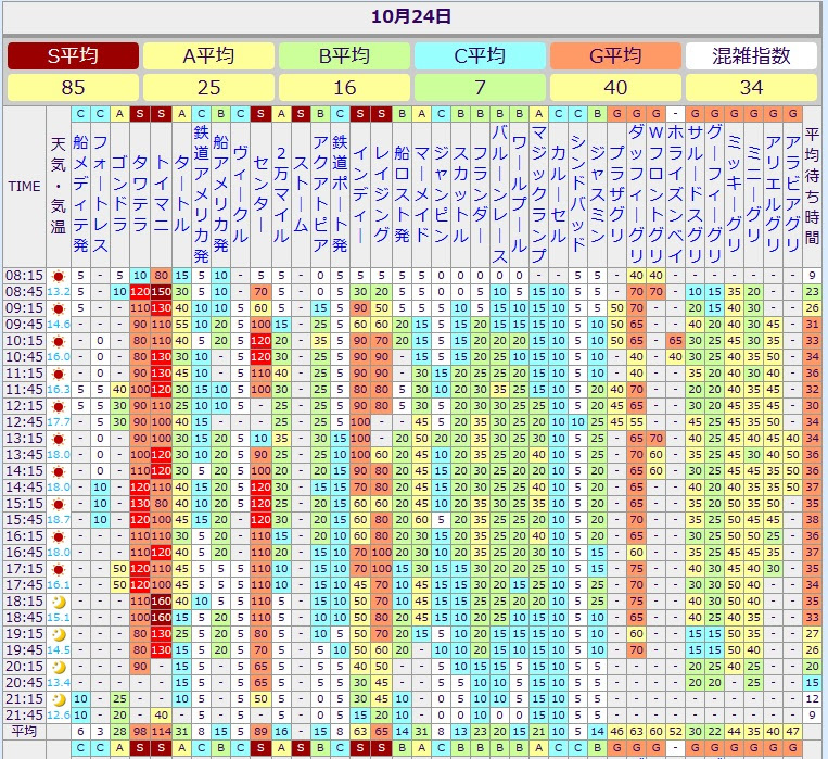 トップ100週間 天気 予報 ディズニー シー すべてのイラスト画像