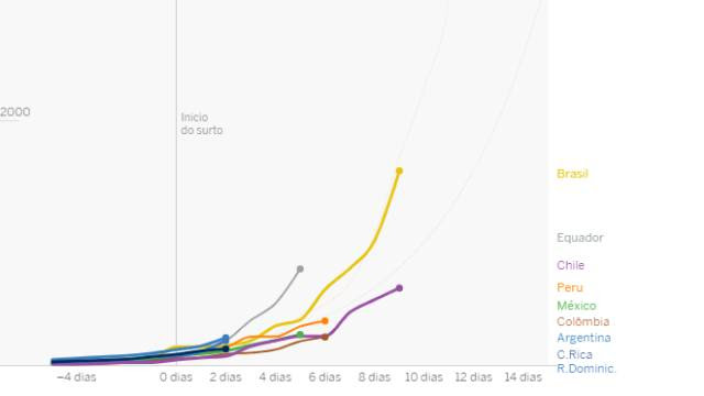 Assim evolui a curva da Covid-19 no Brasil e na América Latina