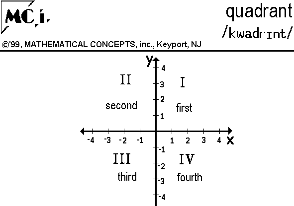 Quadrants Labeled : All Four Quadrants Quadrant I Quadrant Ii Quadrant Iii Quadrant Iv : Labeled ...