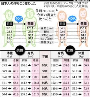イメージカタログ 有名な 157 センチ 体重 女