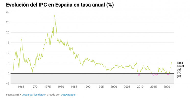 Imagen - El IPC toca máximos de 29 años en octubre Imagen - El IPC toca máximos de 29 años en octubre