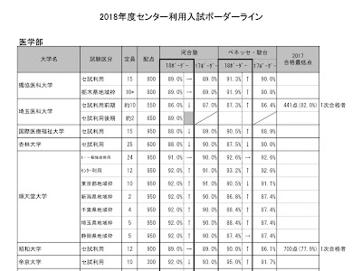 センター利用 ボーダー ランキング 332655