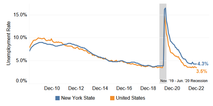 Unemployment Rate Held Steady in NYS and Decreased in the US 