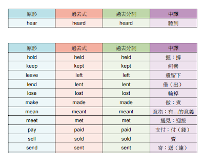 25 ++ 英語 過去 形 一覧 表 224893