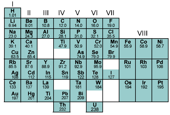 Monument to the periodic table, in front. Periodic Table Mendeleev Discovery Aca Grade 8 Science