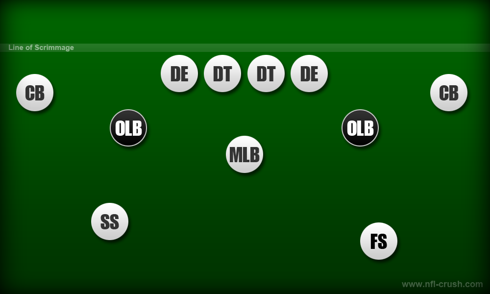 American Football Positionen Defense : Nickelback (American football
