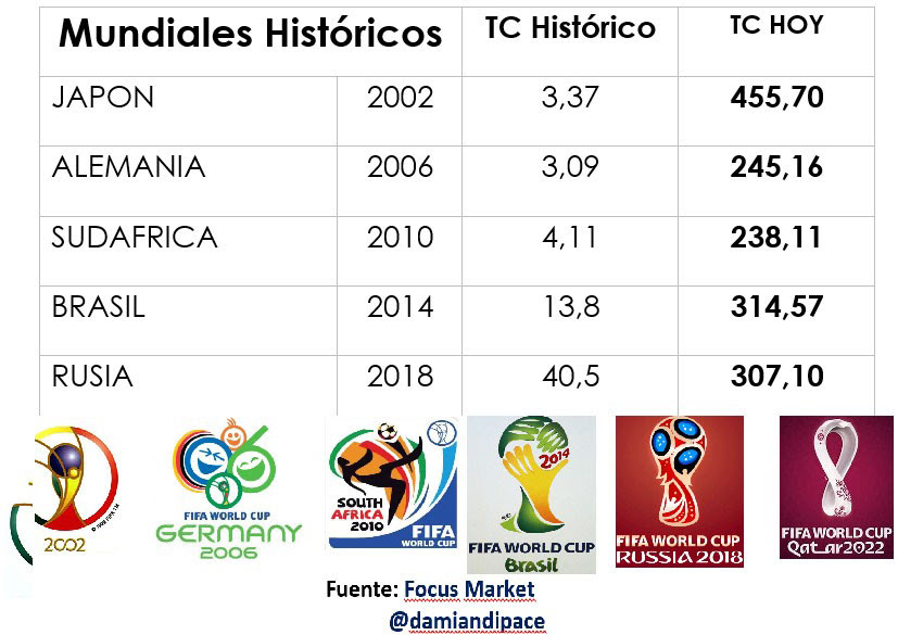 Mundiales históricos