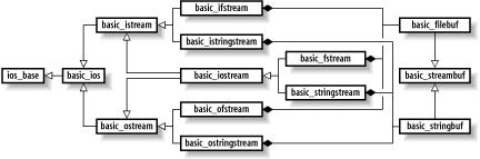 This stream class fills the need quite nicely. 9 1 Introduction To I O Streams Chapter 9 Input And Output Programming Cpp Programming Etutorials Org