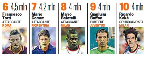 Opera seria and opera buffa continued to be performed in italy. Top 10 Highest Paid Italian Serie A Players 2014 Salaries