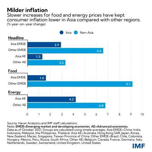 Higher Shipping Costs May Lift Asia’s Low Inflation