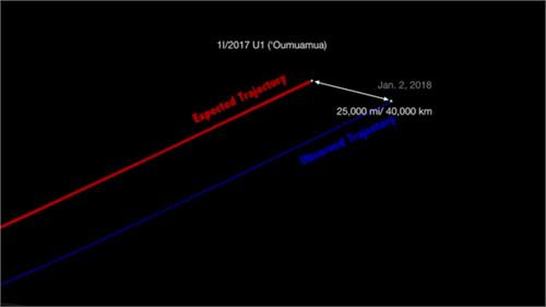 Hyperbolic trajectory of ʻoumuamua through the inner solar system with the sun at the focus (animation). Astronomy Picture Of The Day The Unexpected Trajectory Of Interstellar Asteroid Oumuamua