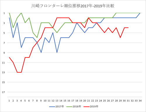 選択した画像 川崎フロンターレ 順位 推移 川崎フロンターレ 順位 推移