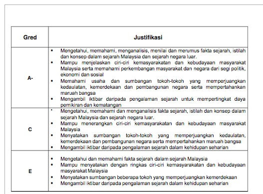 Contoh Soalan Esei Sejarah Tingkatan 2 - Viral Blog p