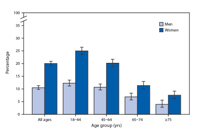 Graph of QuickStats: Percentage* of Adults Who Had a Severe Headache or Migraine in the Past 3 Months, by Sex and Age Group — National Health Interview Survey, United States, 2018