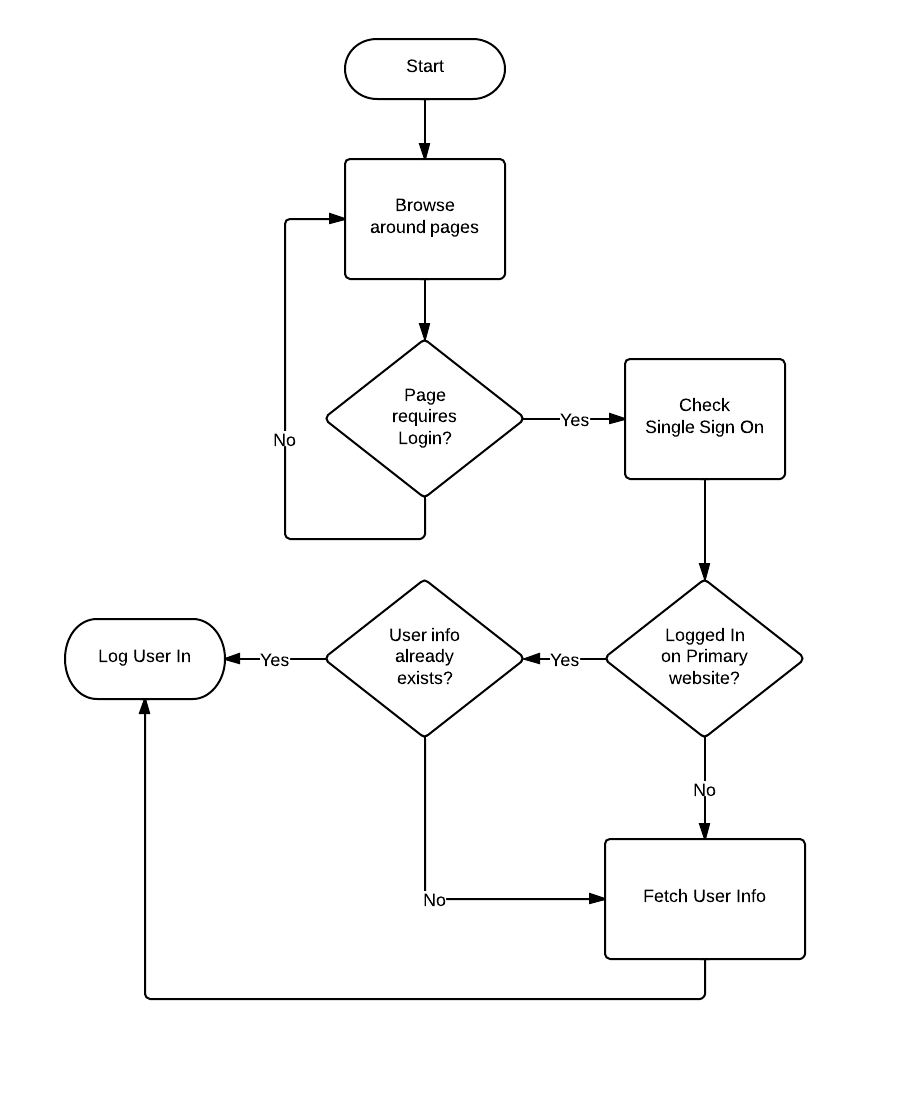 Contoh Flowchart Login - Watch Chaos Season Episode