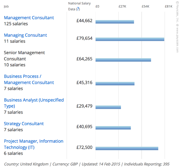 The average salary for a finance manager is $97,853 per year in united states. Salary For Finance Manager In Singapore
