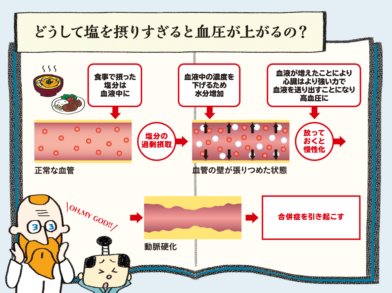 動物の画像について ベスト塩分 高血圧 イラスト