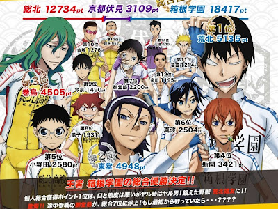 √70以上 弱虫 ペダル キャラ 人気 199313