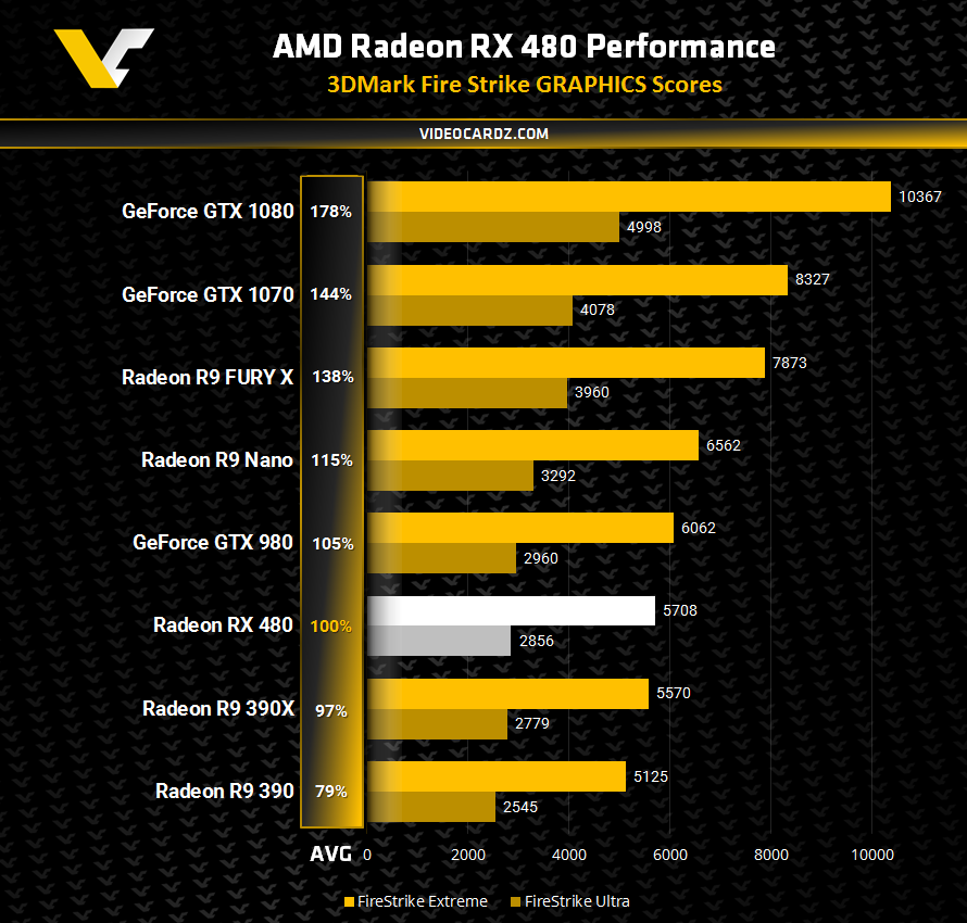 Video Graphics Array Vga 21 Fresh Rx 470 8gb Vs Gtx 1060 6gb