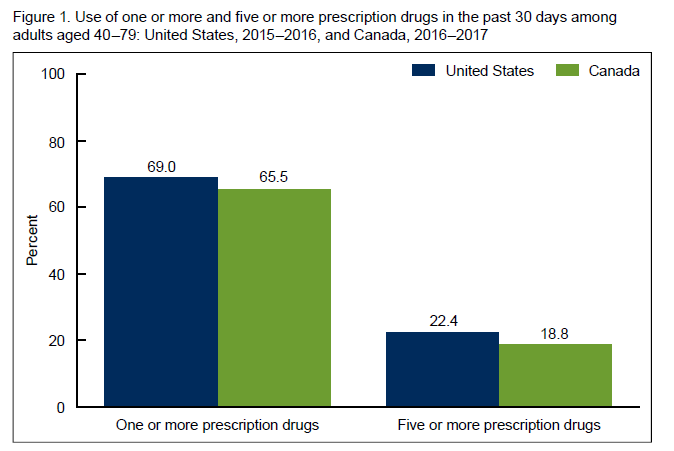 Figure 1 is a bar chart showing the use of one or more and five or more prescription drugs in the past 30 days among adults aged 40â€“79, in the United States in 2015â€“2016 and Canada in 2016â€“2017.