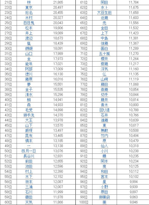無料ダウンロード 中国 苗字 ランキング 100 イラスト