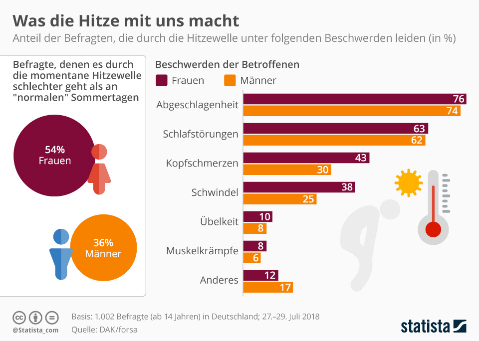 Die schönsten romane bei amazon.de. Infografik Was Die Hitze Mit Uns Macht Statista