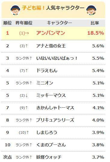 最新ディズニー 人気 キャラ ランキング ディズニー画像