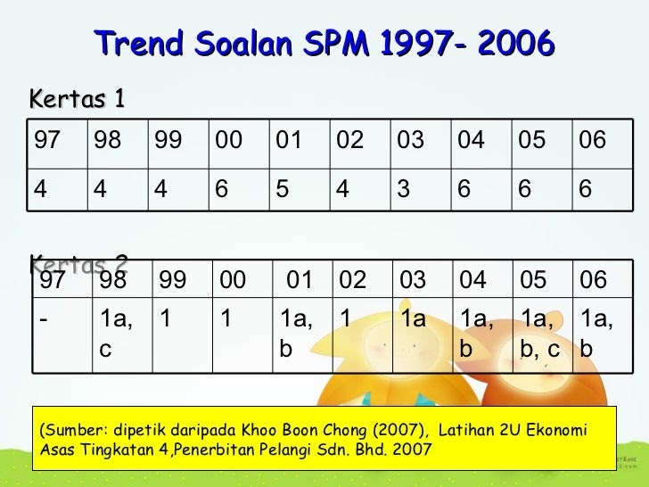 Contoh Kertas Soalan Ekonomi Asas Tingkatan 4 - Gambar Con