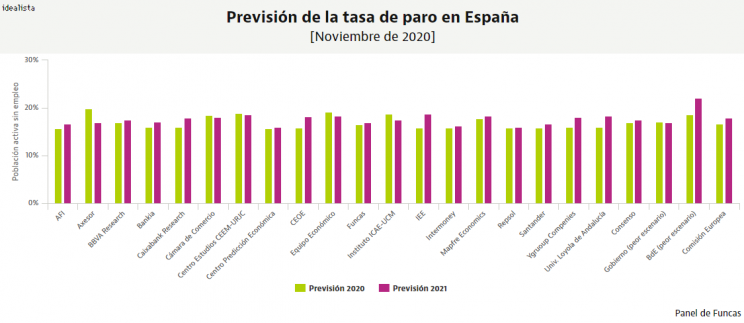 Imagen - El consenso de Funcas cree que lo peor de la crisis laboral está por venir Imagen - El consenso de Funcas cree que lo peor de la crisis laboral está por venir