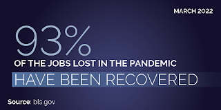 93% of the jobs lost in the pandemic have been recovered. March 2022. Source: BLS.gov