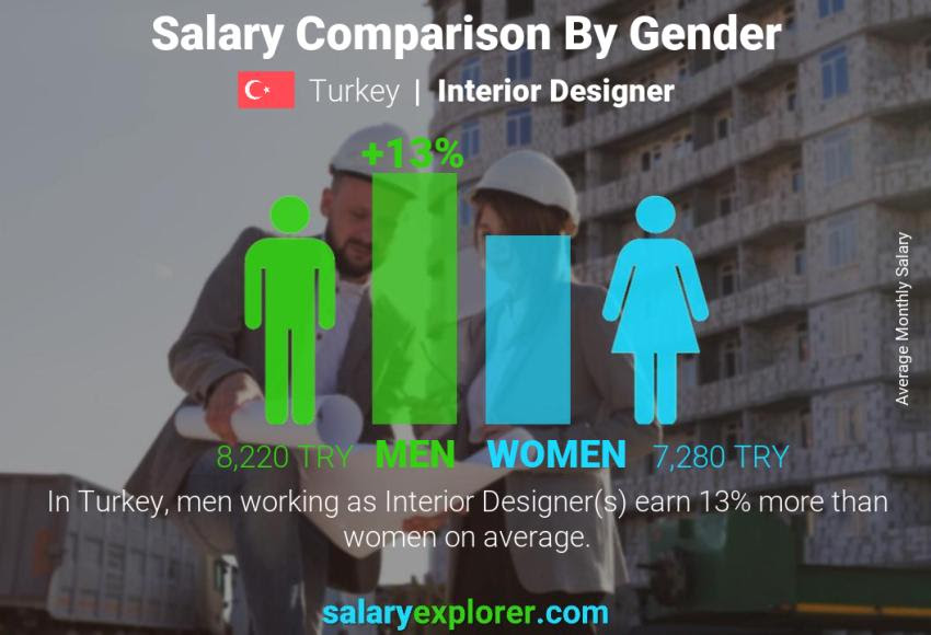 Newest oldest default salary ascending salary descending. Interior Designer Average Salary In Istanbul 2021 The Complete Guide