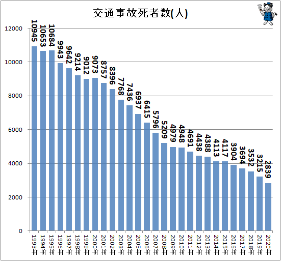 2015年 交通死亡事故 自転車