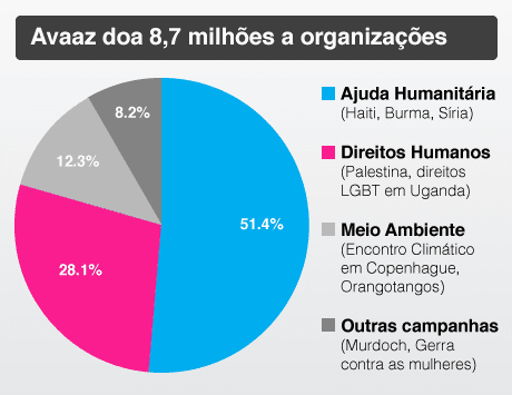 Doações