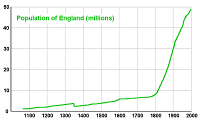 In the capital city of london, the estimated population that live within the city is about 8,000,000 people. Living Conditions In The 1800 S Britain In The 1800 S