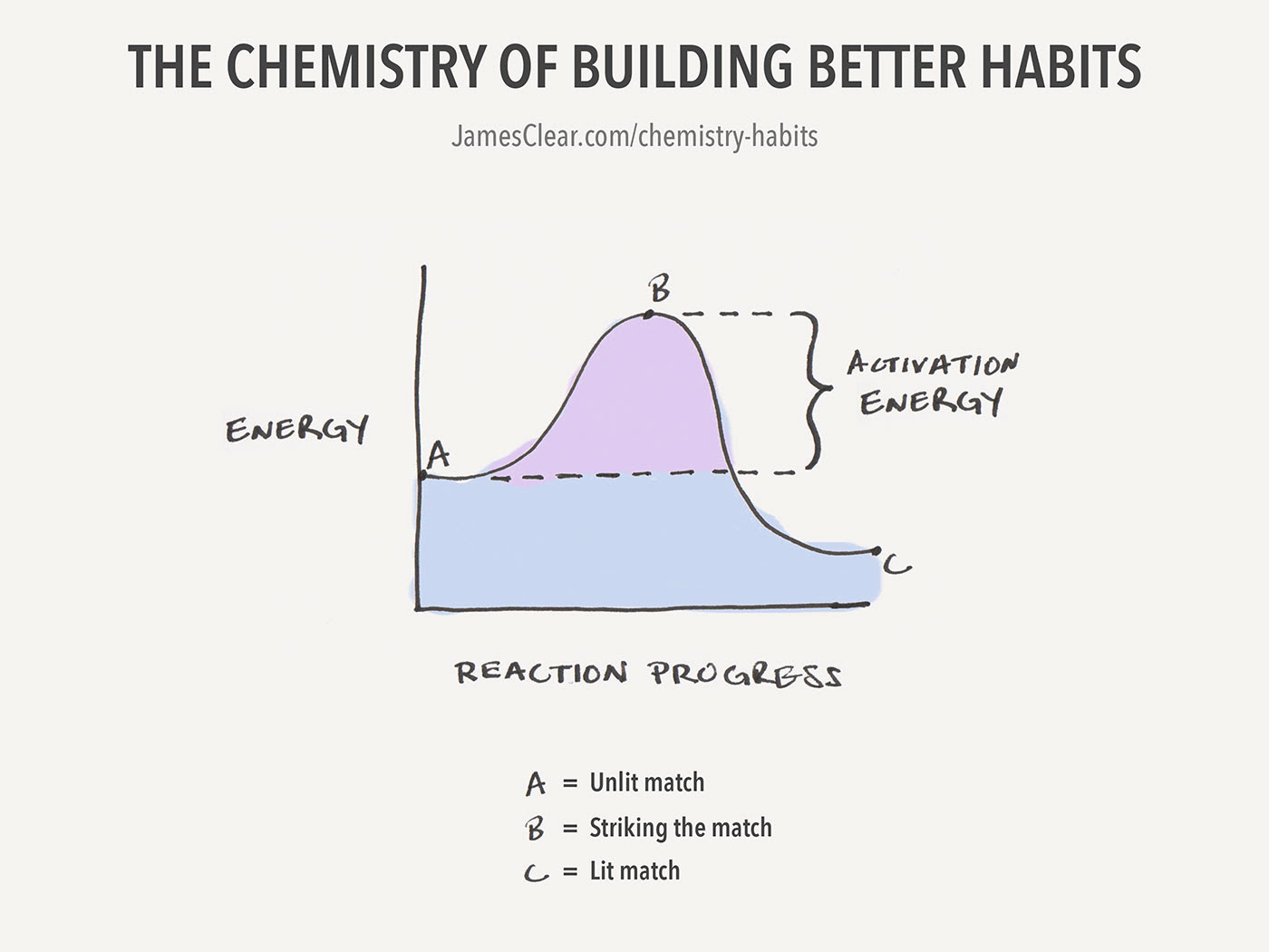 Activation Energy