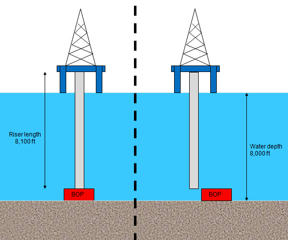 Riser Margin