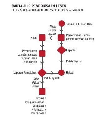 Para peniaga boleh mula berniaga dalam tempoh 6 bulan bermula Permohonan Lesen Perniagaan Restoran Dan Kedai Makan Bagi Negeri Selangor Kursus Pengendalian Makanan Malaysia