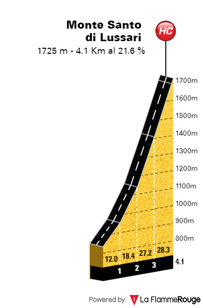 Conoce etapas, altimetría, fecha y hora para colombia. El Giro De Italia 2021 Estudia Incluir Un Puerto De 4 Km Al 21 Ciclismo Internacional