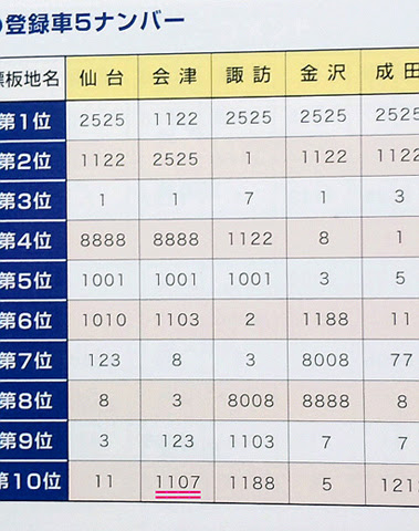 車 の ナンバー ランキング