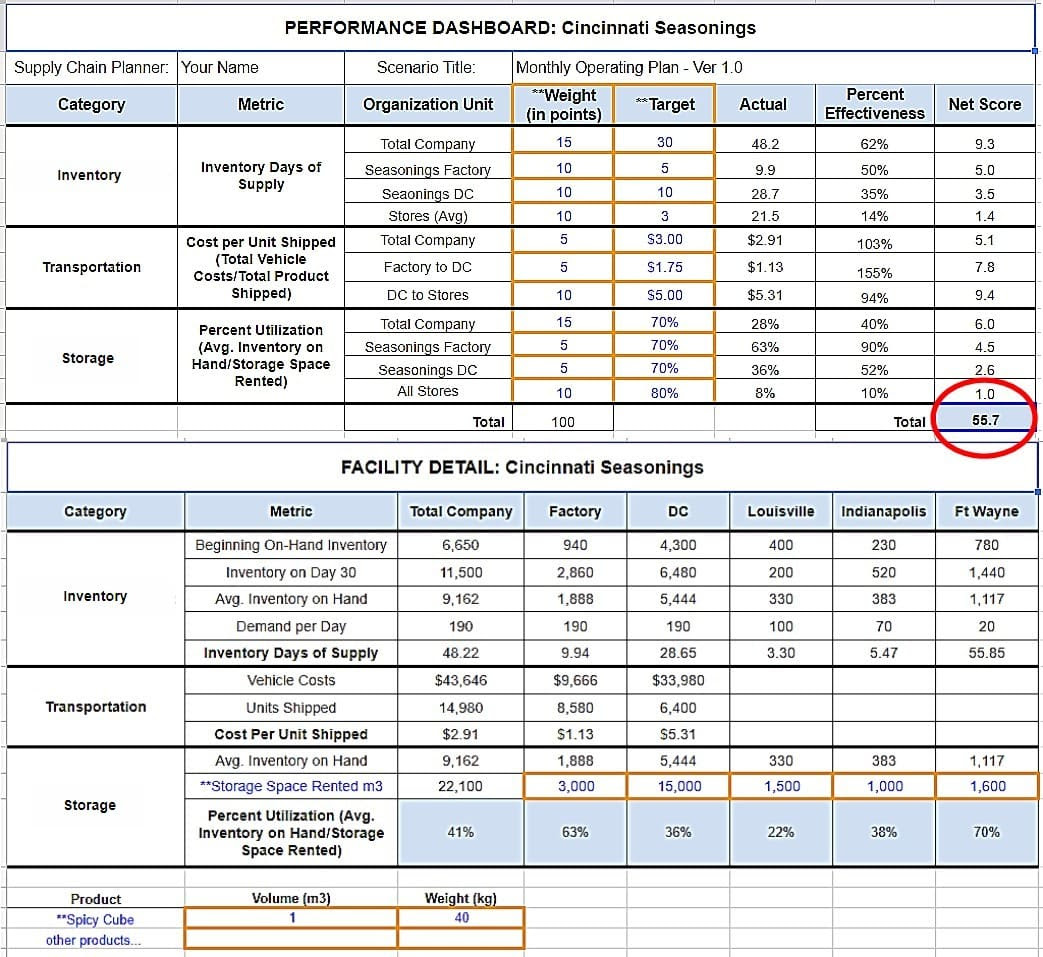The graphics come in three different colors, and the colors are used to display the status of the kpi. Supply Chain Optimization Reporting Scm Globe