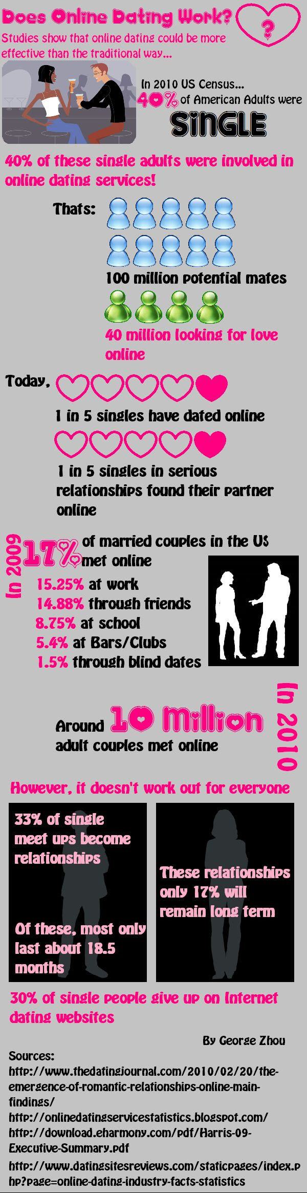 Part 2: Dating Apps and Online Dating Sites | Pew R…