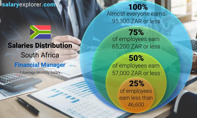 Salary estimates based on salary survey data collected directly from employers and anonymous employees in south africa. Financial Manager Average Salary In South Africa 2021 The Complete Guide