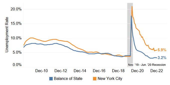 Unemployment Rate Increased in NYC and Decreased in Balance of State