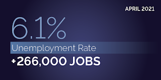 April 2021. 6.1% unemployment rate. +266,000 jobs