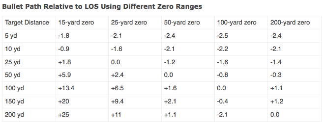 The 100 yard zero is good too but i think the 50 yard zero is a little better.at least for me. Helpful Info Using Only 5yds To Zero Your Ar15 With A 50 200 Zero Ar15 Com